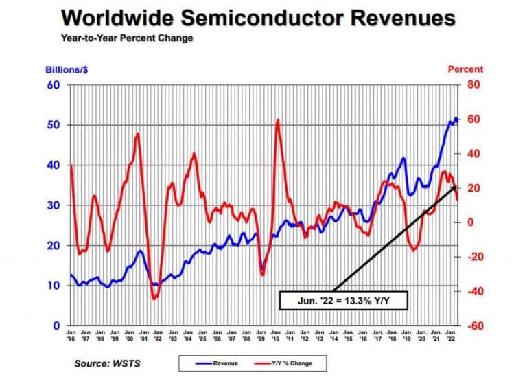 Le vendite globali di semiconduttori aumentano del 13,3% nel secondo trimestre del 2022 rispetto ad un anno fa