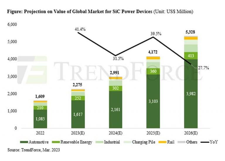 Secondo TrendForce, il mercato dei dispositivi di alimentazione SiC supererà quest’anno i 2,2 miliardi di dollari