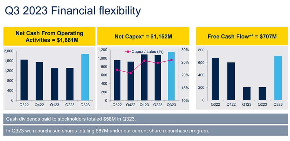 Q3 2023 Financial Frexibility