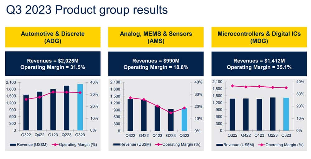 Terzo trimestre record per STMicroelectronics, Q3 2023 Product group results