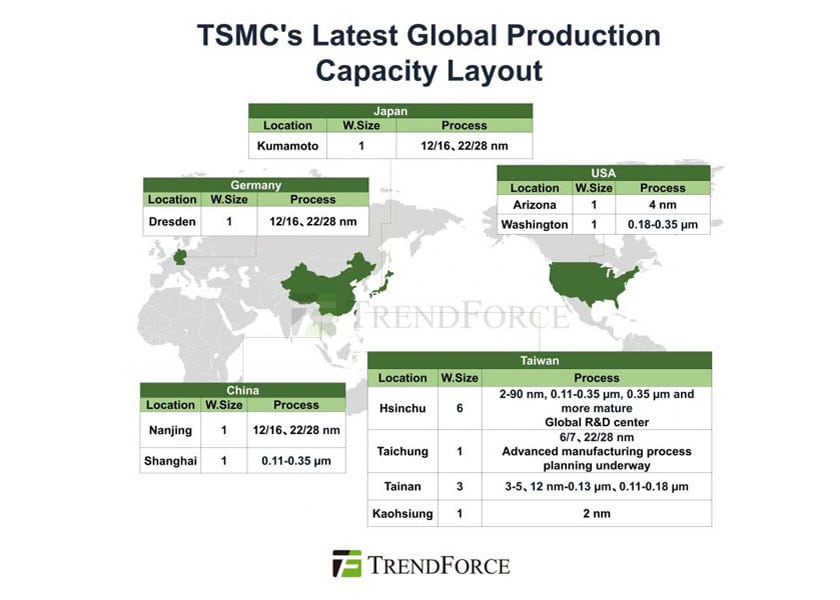 Espansione globale di TSMC