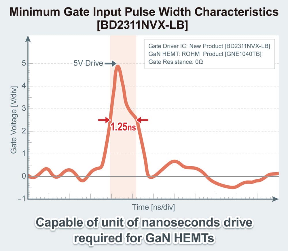 Minimum Gate Input Pulse, ROHM