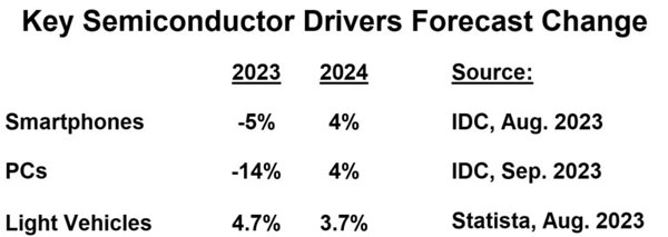 Positivo 2024 per Semiconductor Intelligence: Key Drivers