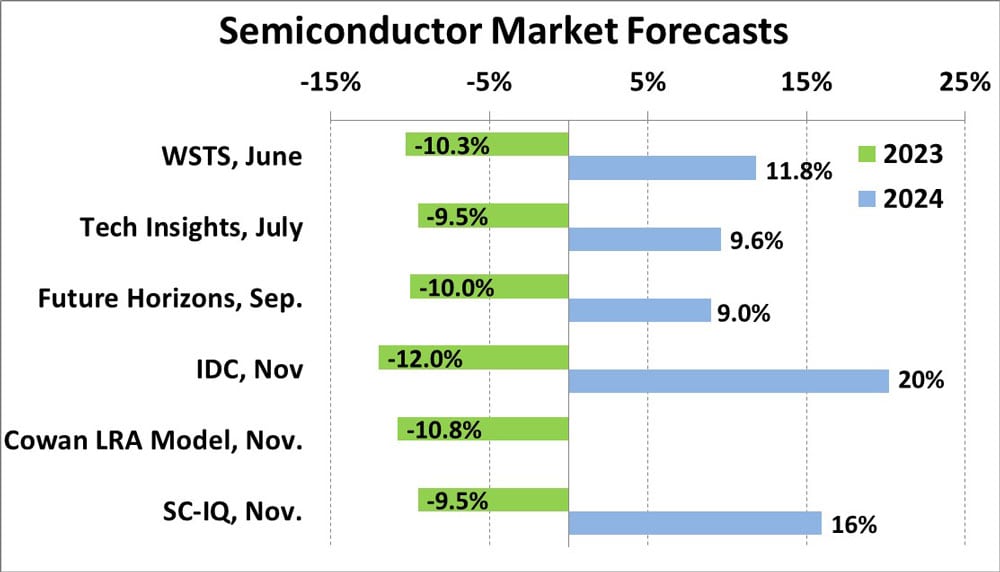 Positivo 2024 per Semiconductor Intelligence: Forecasts