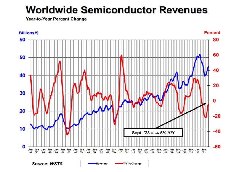 Settembre: vendite globali semiconduttori +1.9%
