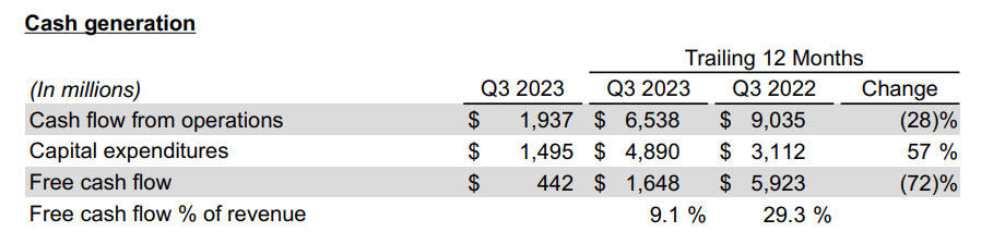 Texas Instruments Q3 2023 Cash Generation