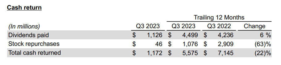 Texas Instruments Q3 2023 Cash Return