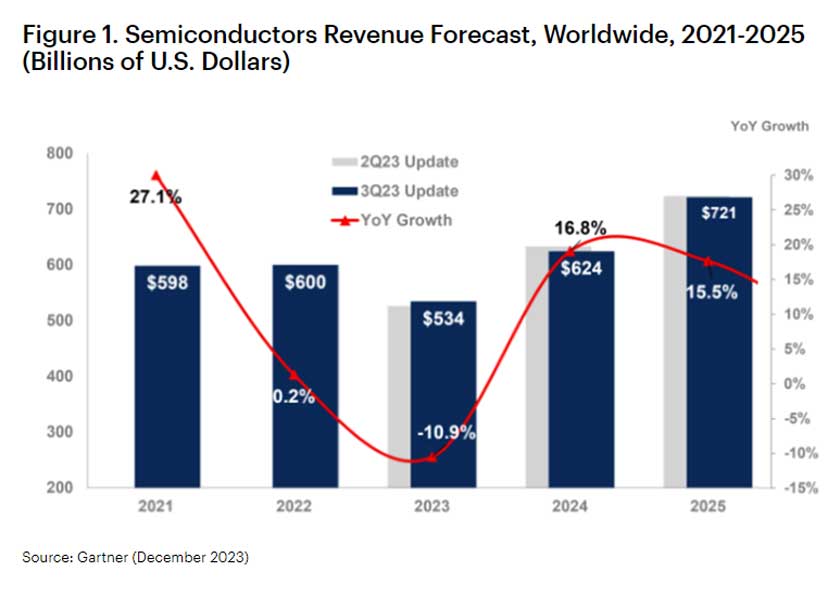 Gartner: +16.8% nel 2024
