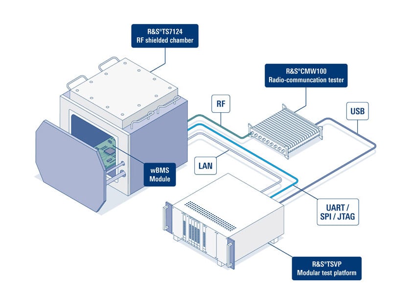 Soluzione di test wBMS di Rohde & Schwarz e Analog Devices