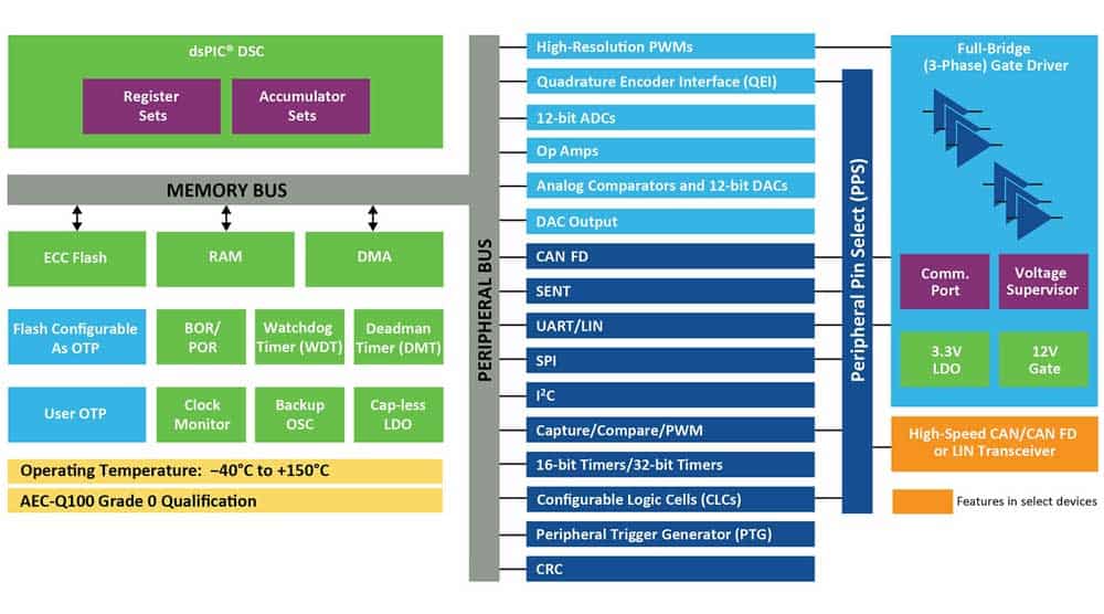 Nuovi driver integrati Microchip per motori