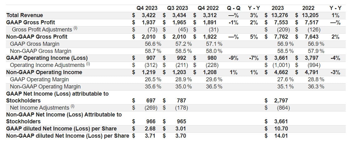 Solido quarto trimestre 2023 per NXP