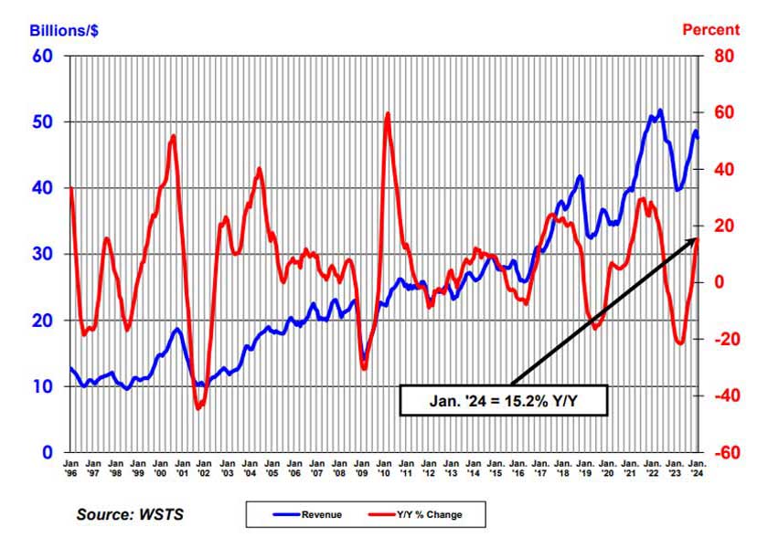 Vendite globali di semiconduttori: +15.2% a gennaio