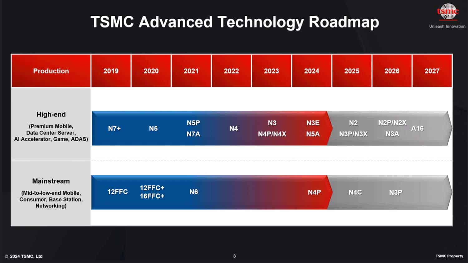 TSMC presenta il nodo A16