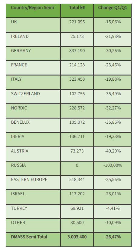 DMASS: primo trimestre 2024 in calo per la distribuzione europea