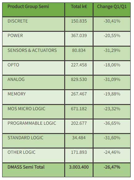 DMASS: primo trimestre 2024 in calo per la distribuzione europea
