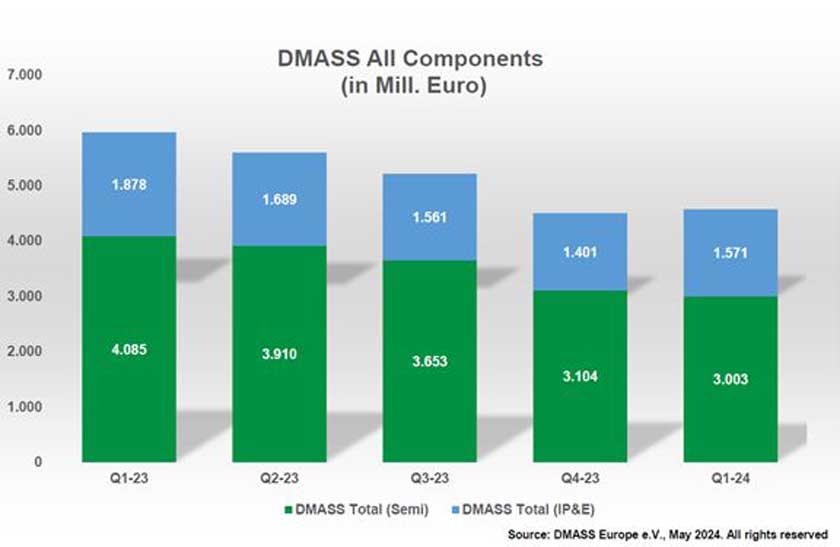 DMASS: primo trimestre 2024 in calo per la distribuzione europea