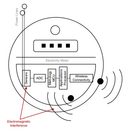 Tecniche per la riduzione delle EMI
