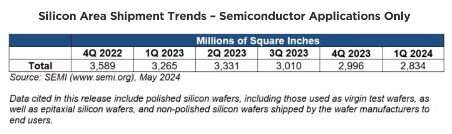 Diminuiscono le spedizioni globali di wafer