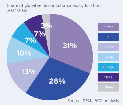 Crescerà del 203% la produzione di chip degli Stati Uniti