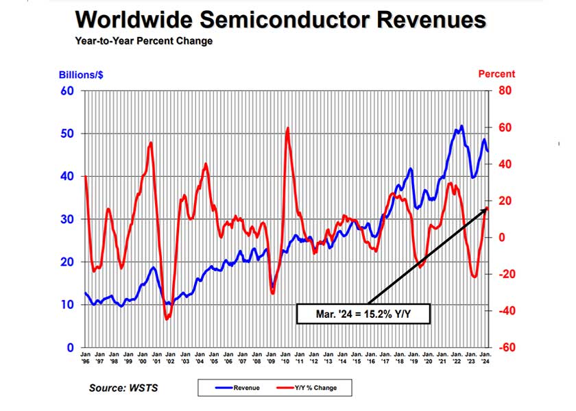 Vendite globali semiconduttori primo trimestre 2024