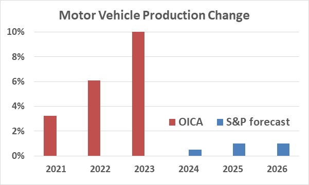 Rallenta il mercato automotive