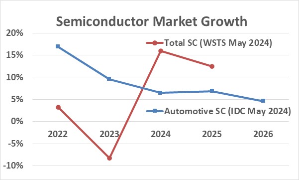 Rallenta il mercato automotive