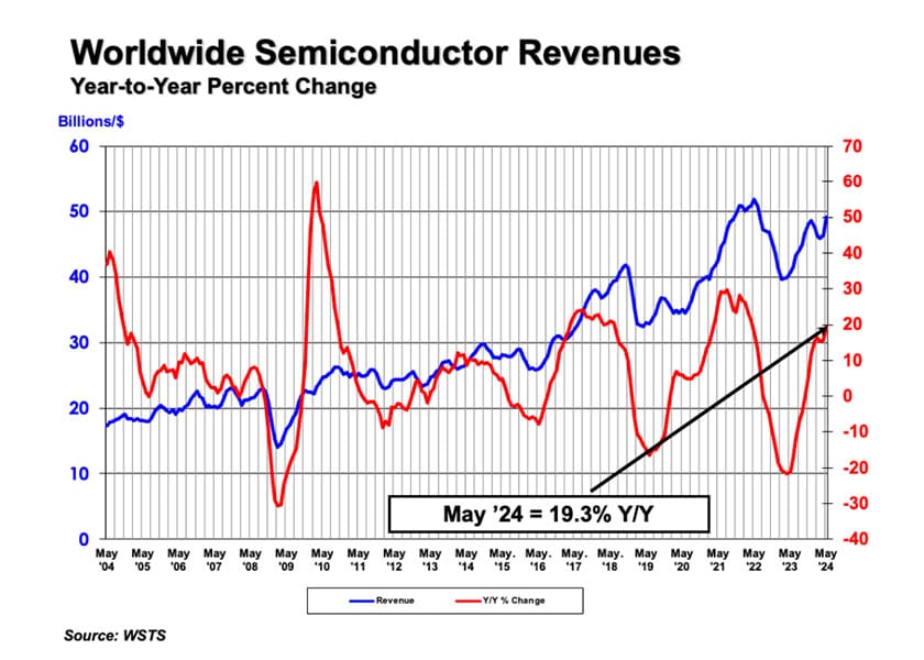 Vendite semiconduttori: +19.3% a maggio