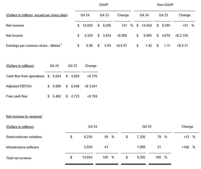 Broadcom Q4 2024