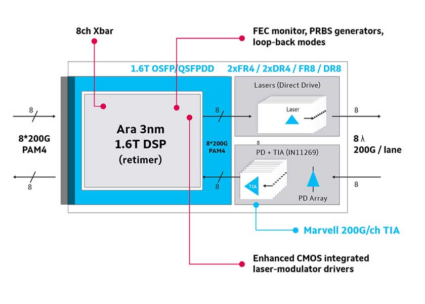 Marvell PAM4 da 3 nm