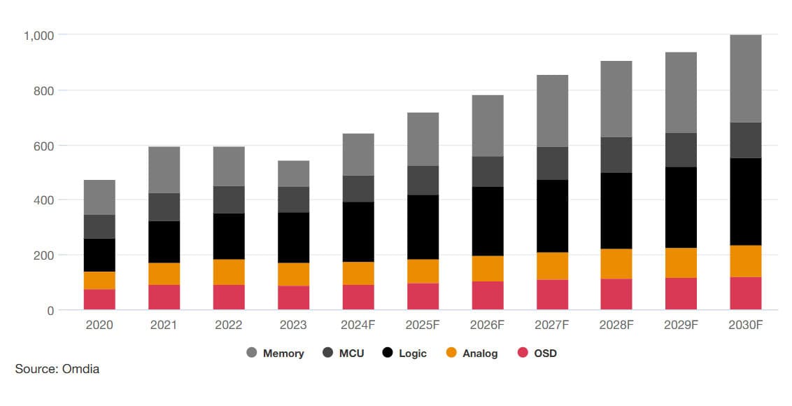 Stato dell'industria dei semiconduttori 2024