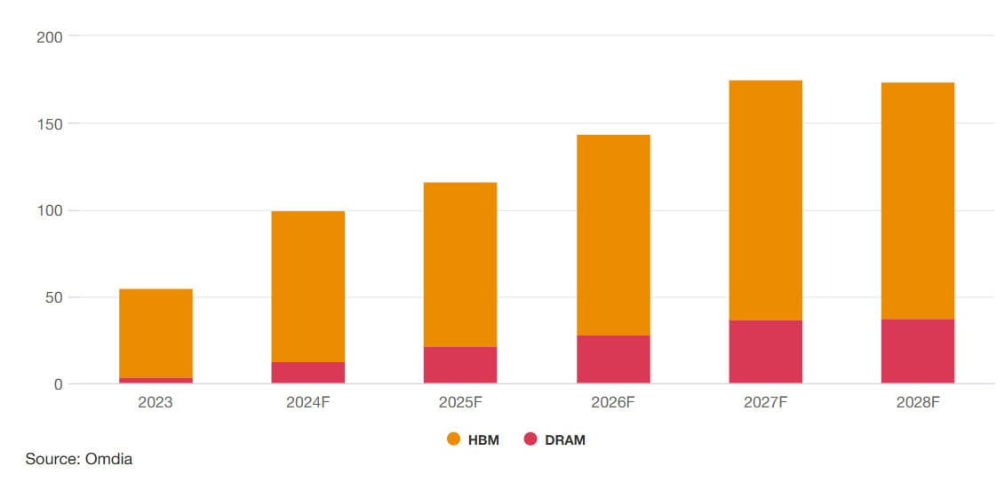 Stato dell'industria dei semiconduttori 2024