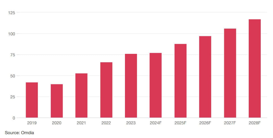 Stato dell'industria dei semiconduttori 2024