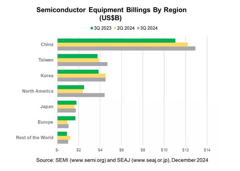 SEMI WWSEMS Q3 2024