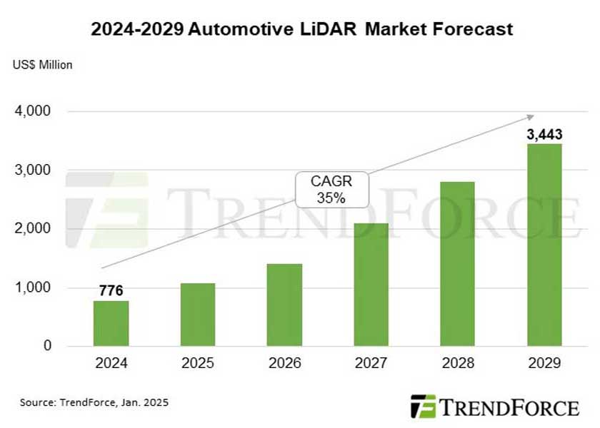 TrendForce: mercato LiDAR