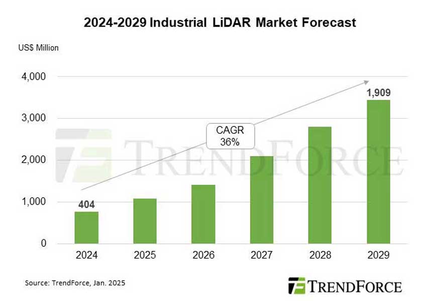 TrendForce: mercato LiDAR