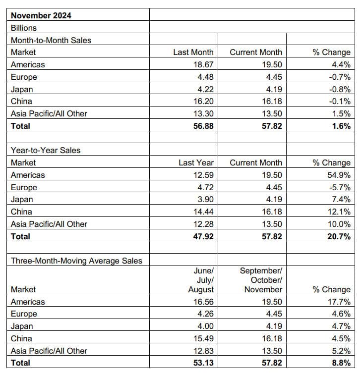 Semiconduttori: +20.7% a novembre 2024
