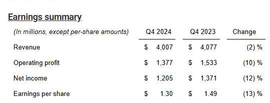 Texas Instruments Q4 2024