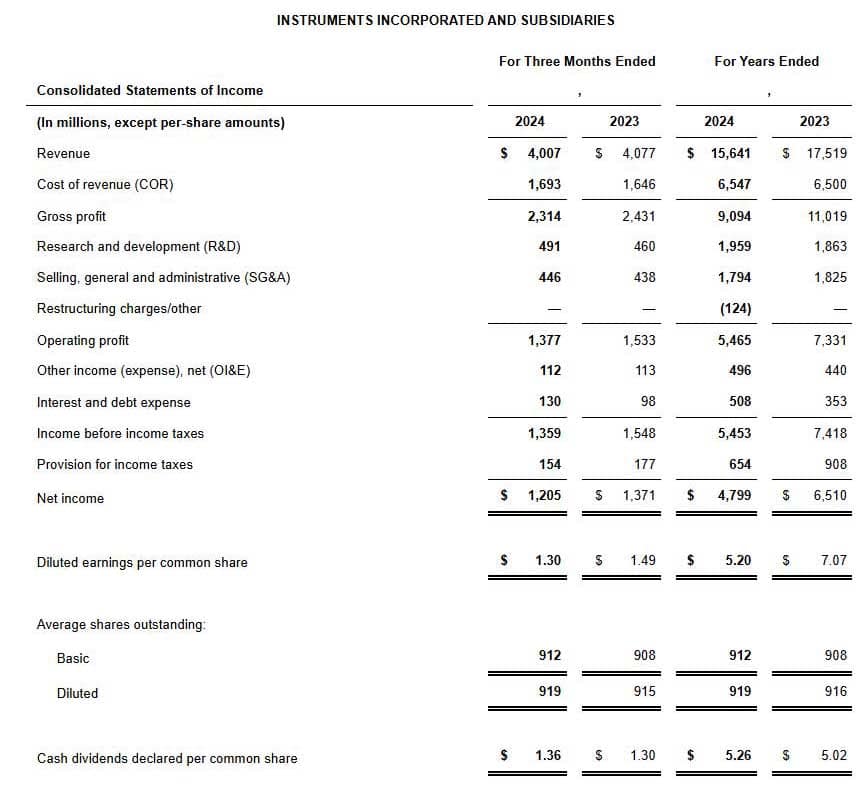 Texas Instruments Q4 2024