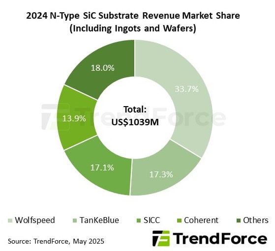 TrendForce substrati SiC