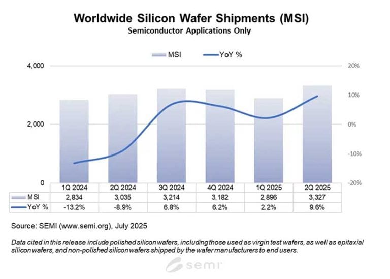 Crescono del 10% le spedizioni di wafer di silicio in tutto il mondo su base annua nel secondo trimestre del 2025