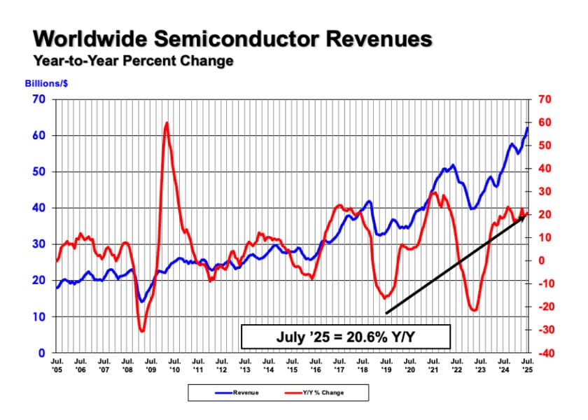 SIA vendite semiconduttori luglio 2025
