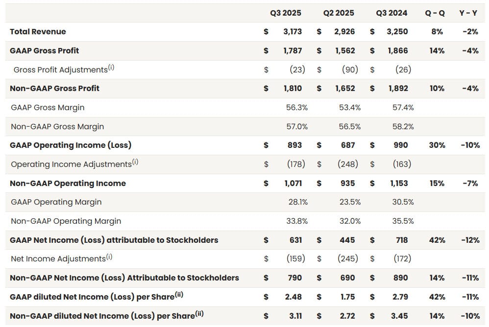 NXP Semiconductors Q3 2025
