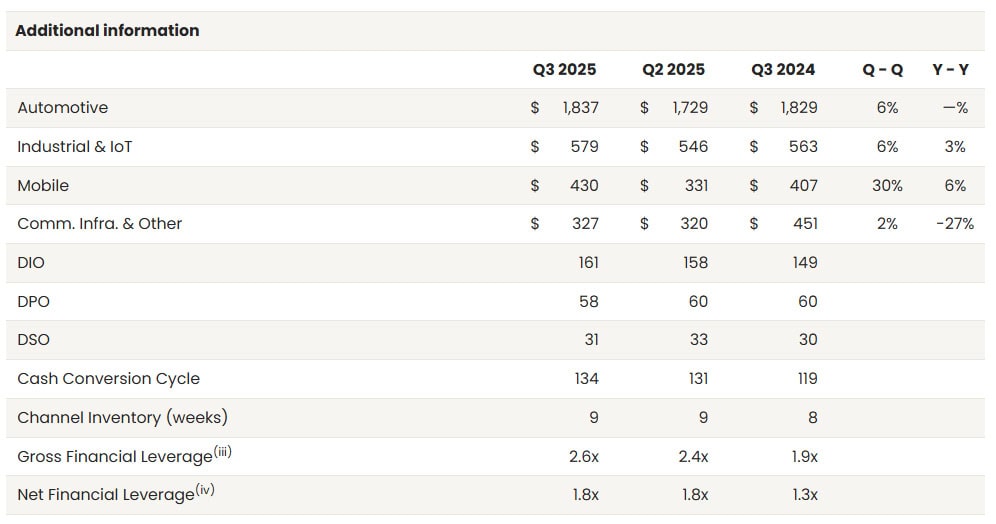 NXP Semiconductors Q3 2025