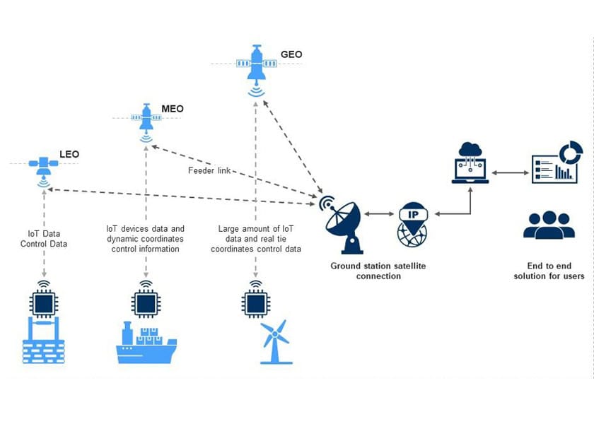 Nordic IoT satellitare