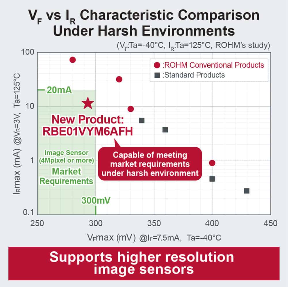 ROHM: nuovo diodo a barriera Schottky