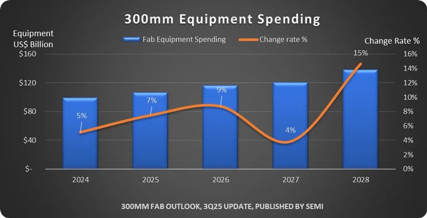 SEMI “300mm Fab Outlook”