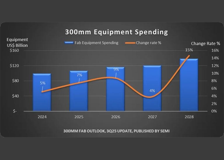 La spesa globale per le attrezzature di fabbricazione di chip da 300 mm raggiungerà i 374 miliardi di dollari nei prossimi tre anni