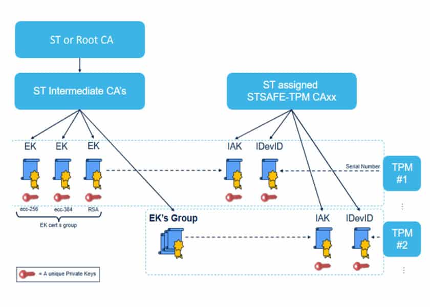 STMicroelectronics ST33KTPM-IDevID