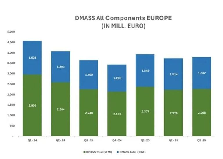 DMASS registra una lieve ripresa della distribuzione di componenti elettronici in Europa nel terzo trimestre dell’anno