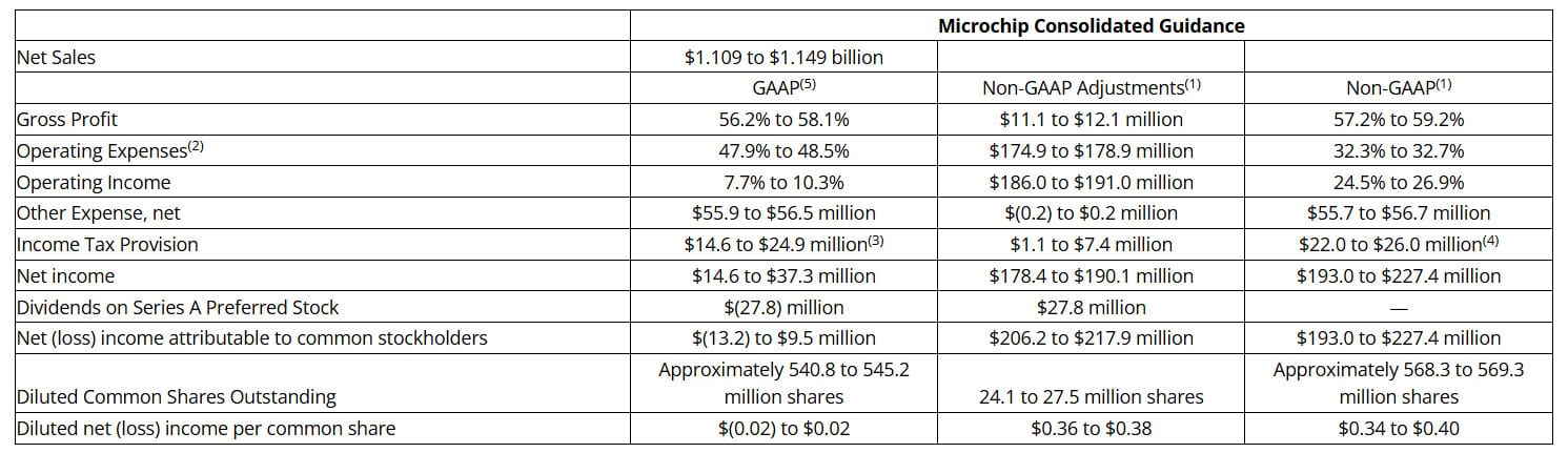 Microchip FQ2 2026